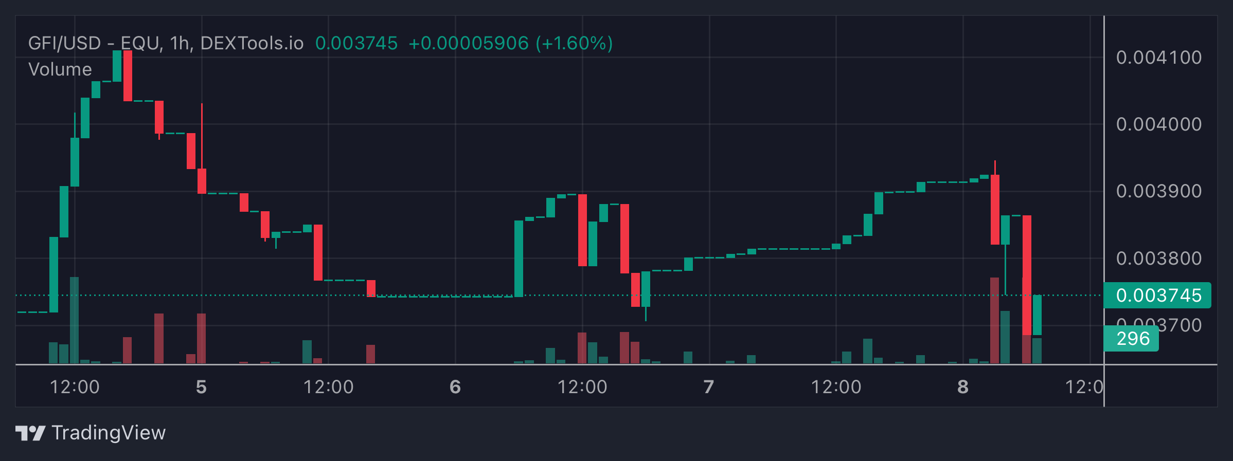 GFI Price Chart