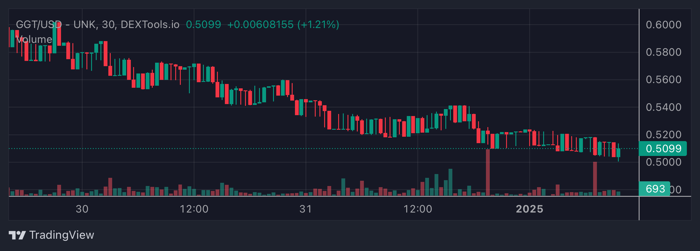 GGT Price Chart