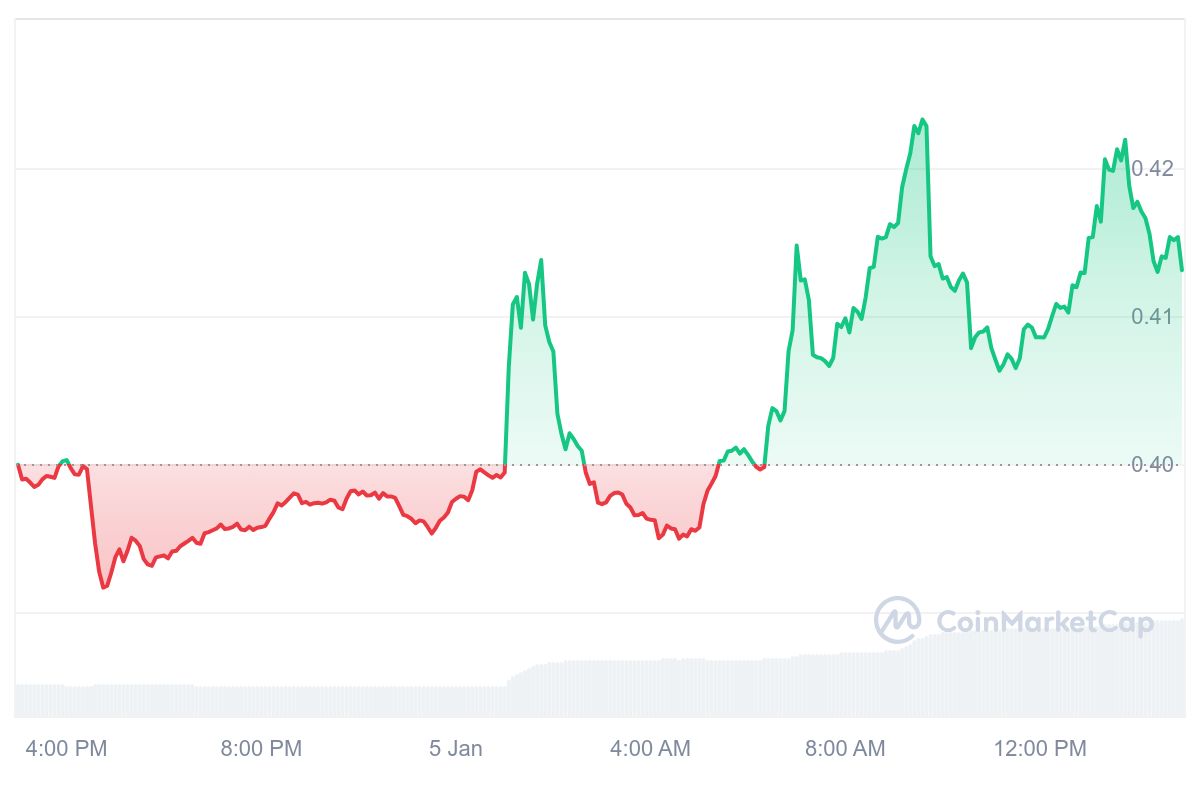 GLM Price Chart