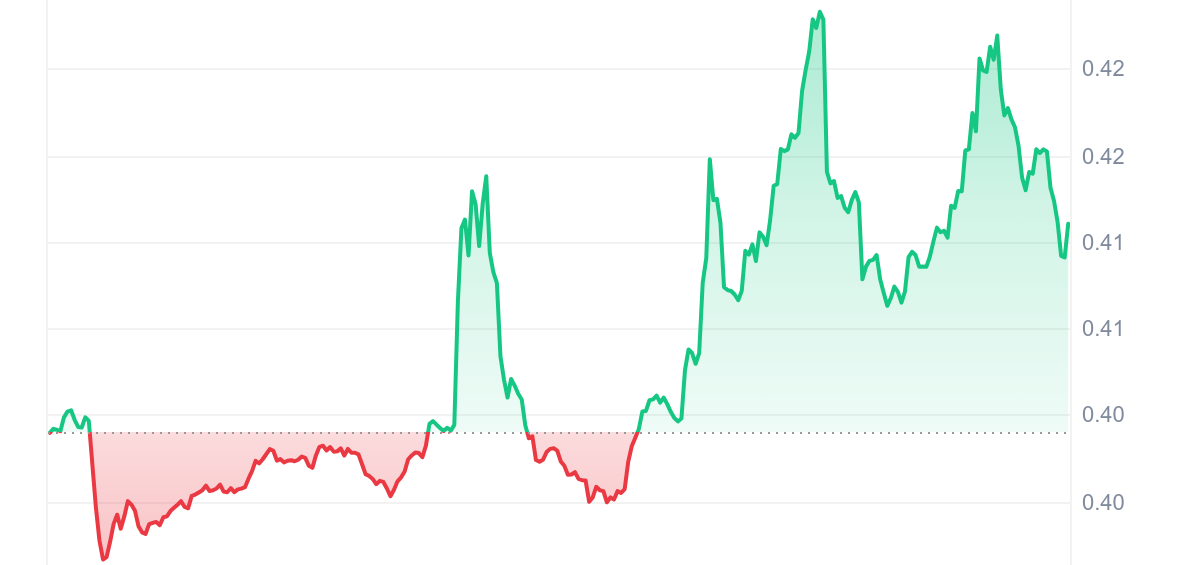 GLM Price Chart