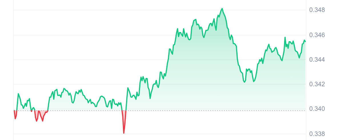 GLM Price Chart