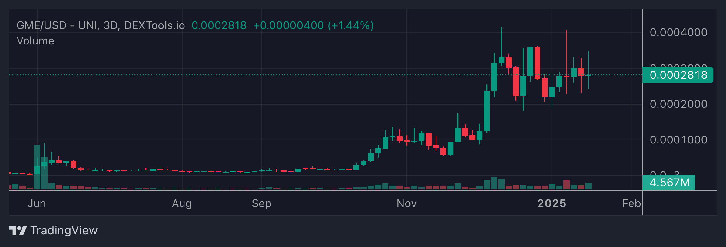 GME Price Chart