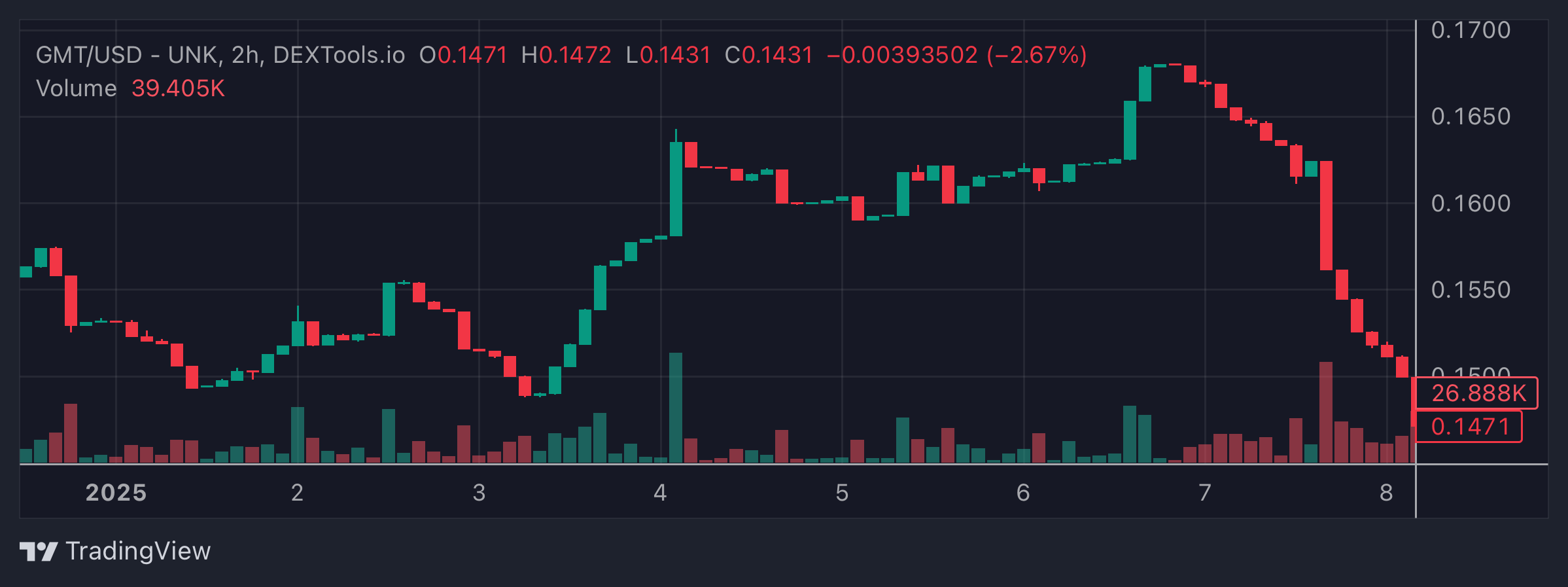 GMT Price Chart