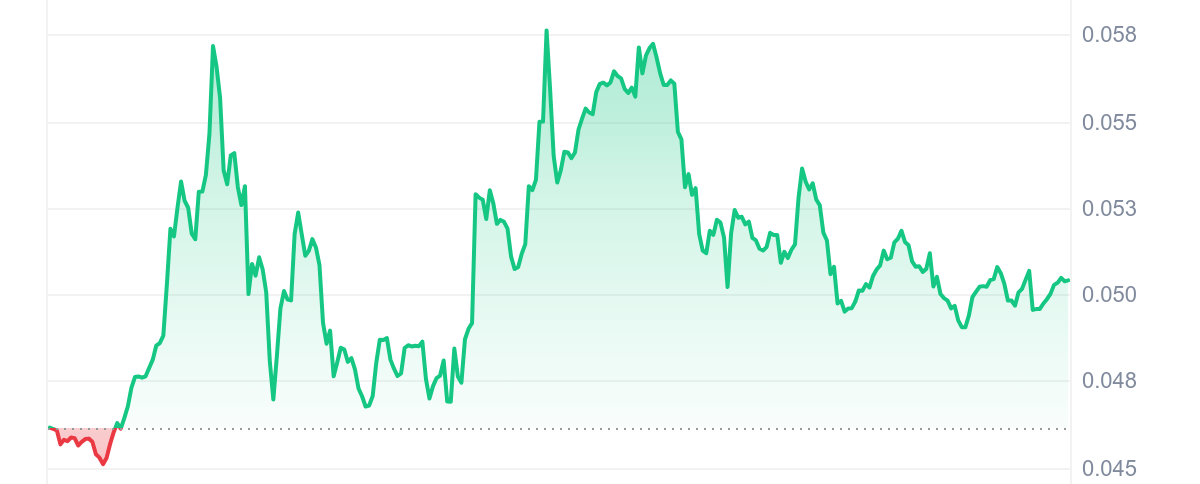 GNON Price Chart