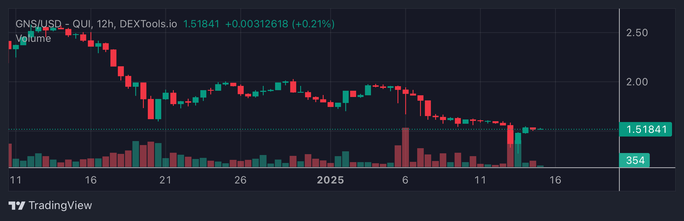 GNS Price Chart