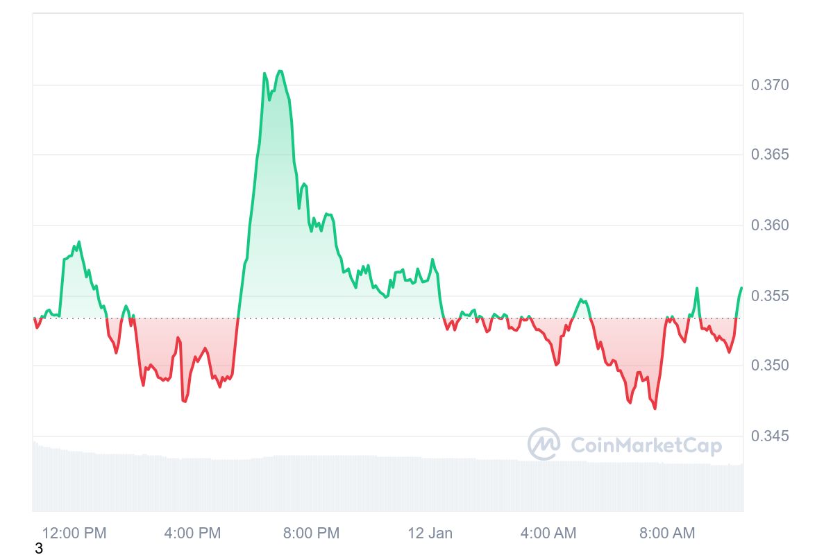 GOAT Price Chart