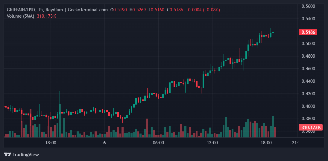 GRIFFAIN Price Chart