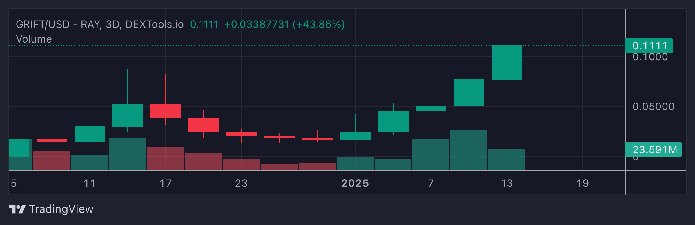 GRIFT Price Chart