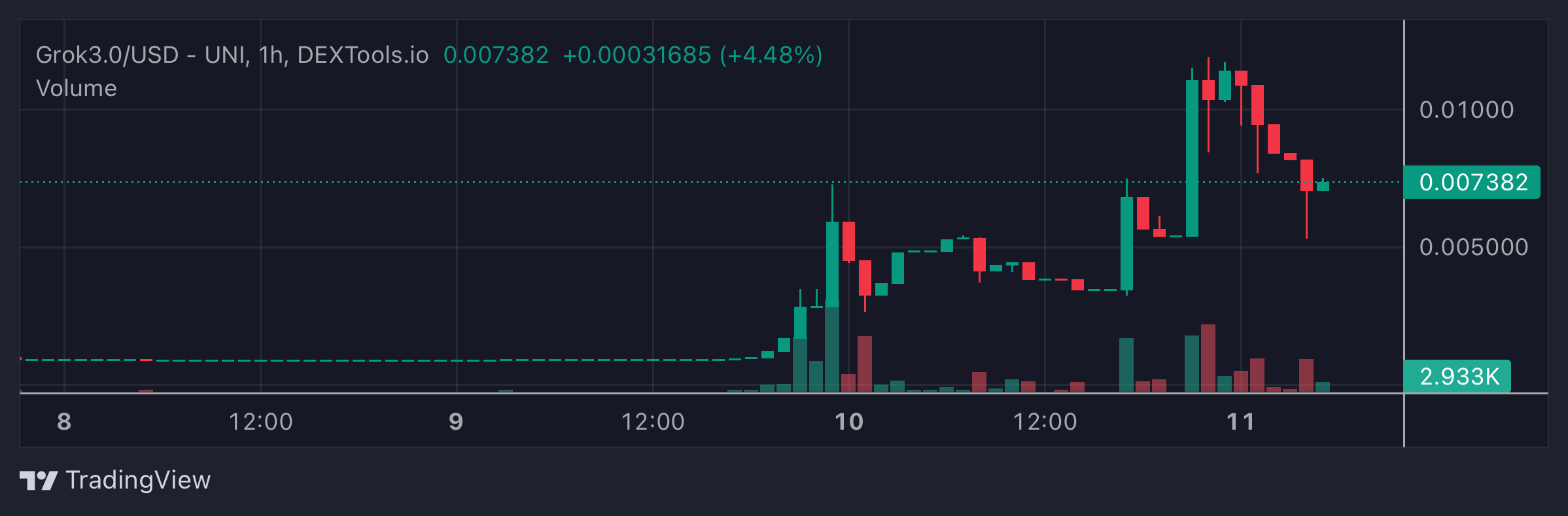 GROK3.0 Price Chart