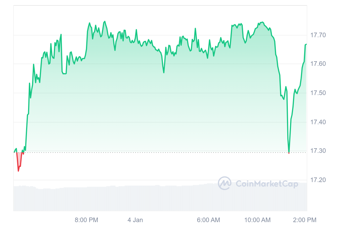 GT Price Chart