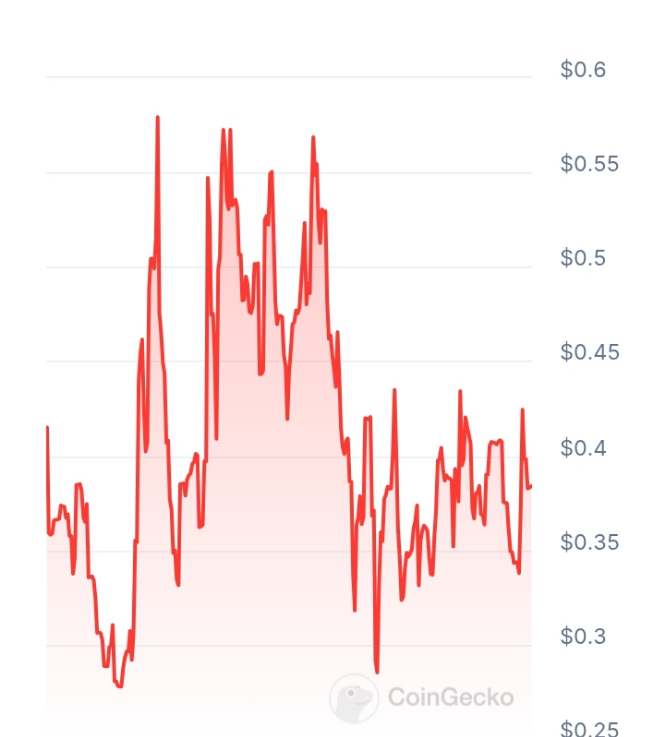 Genie AI price chart