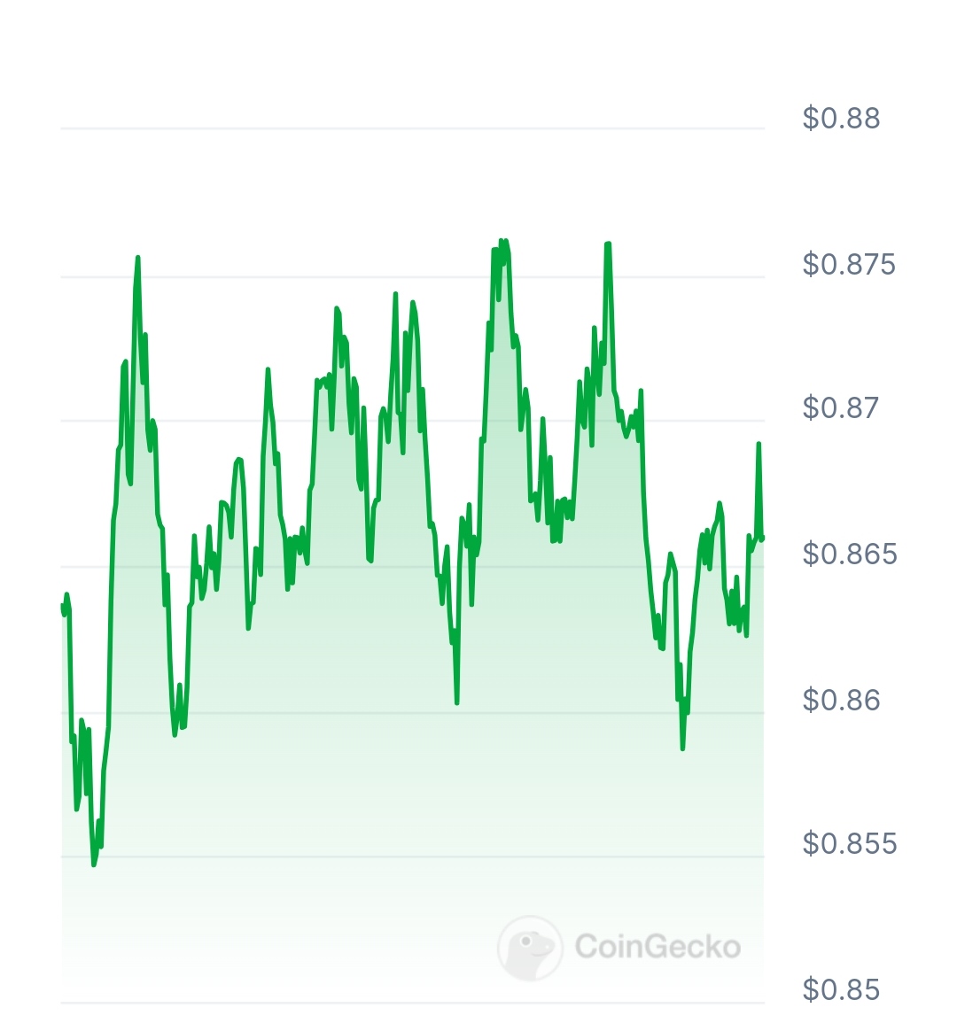 Gold token price chart