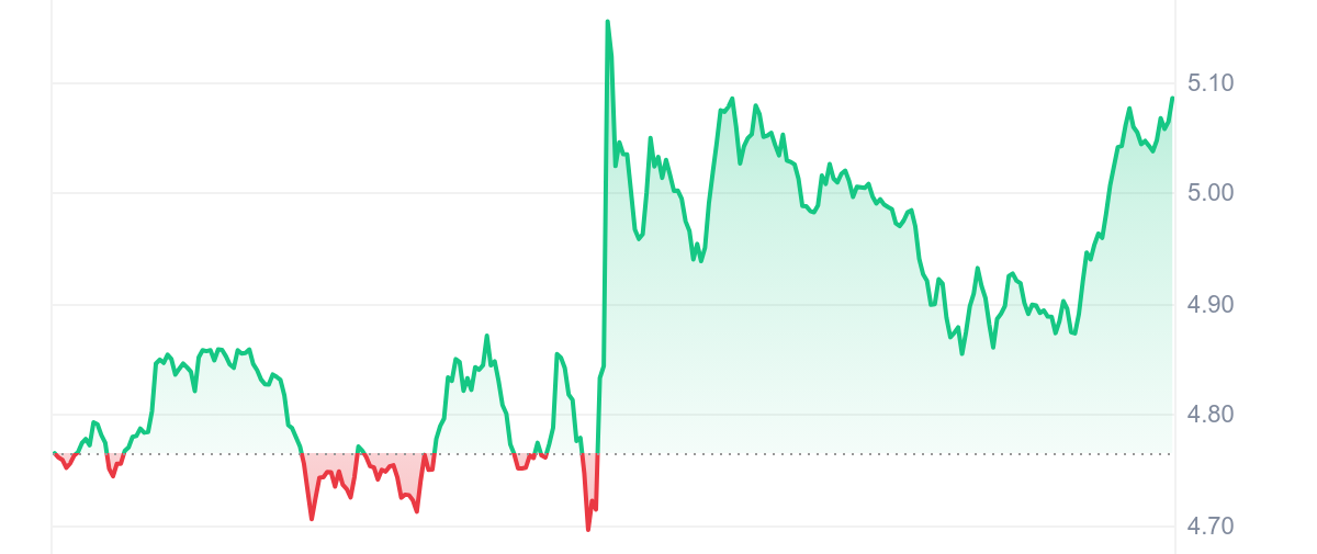 HNT Price Chart 