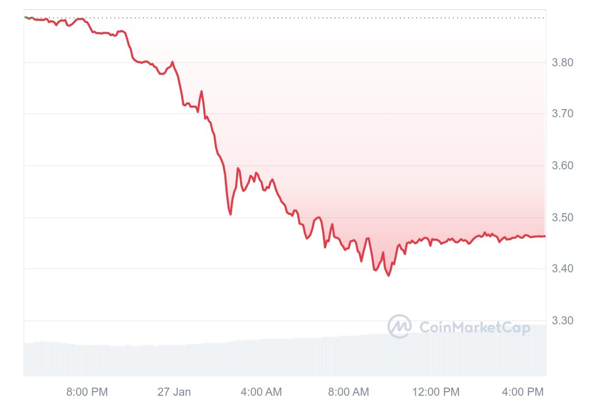 HNT Price Chart