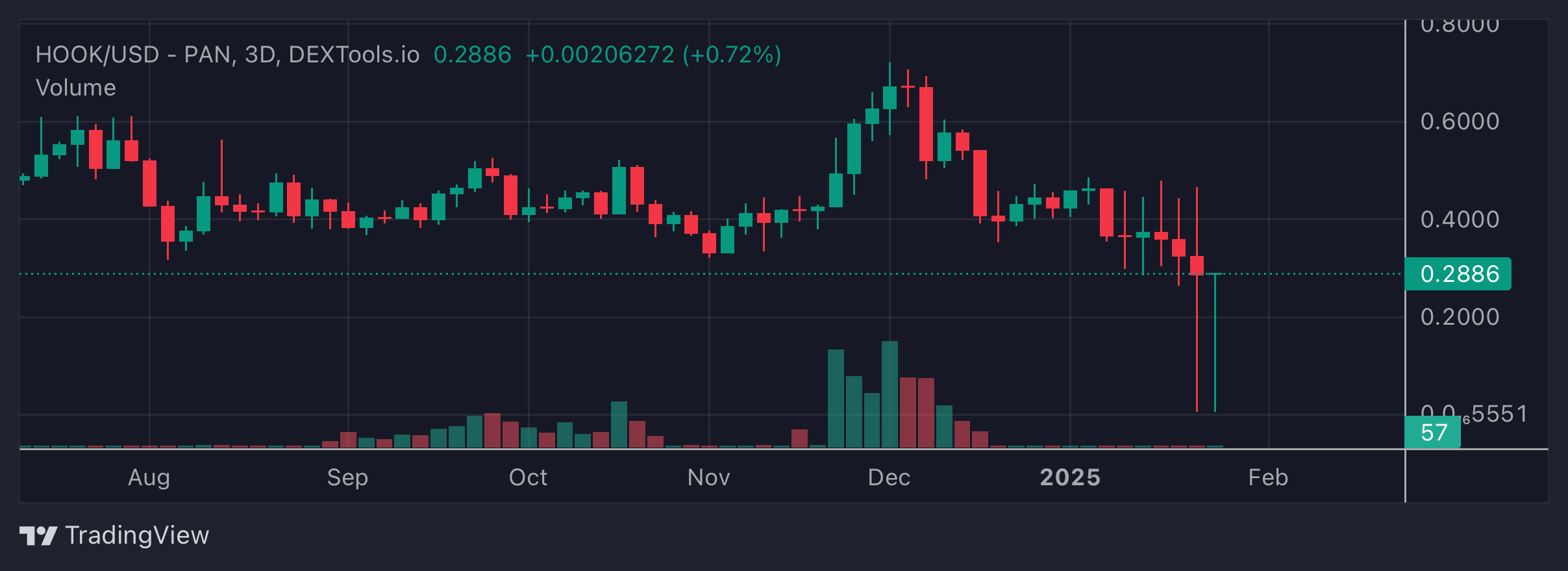 HOOK Price Chart