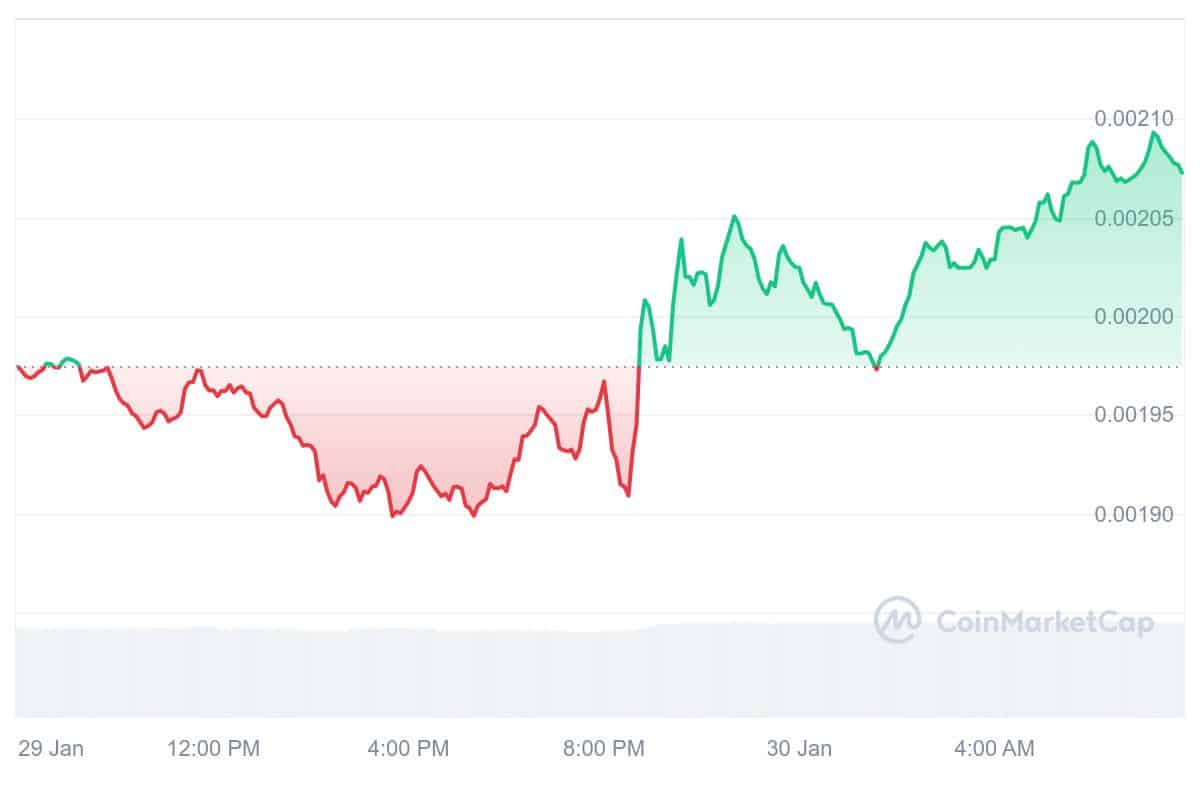 HOT Price Chart