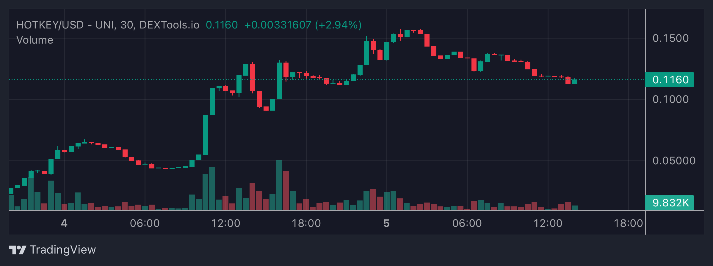 HOTKEY Price Chart