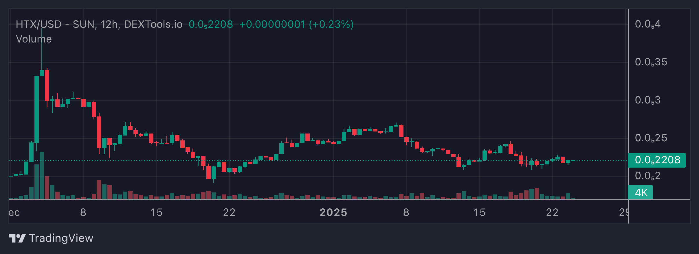 HTX Price Chart