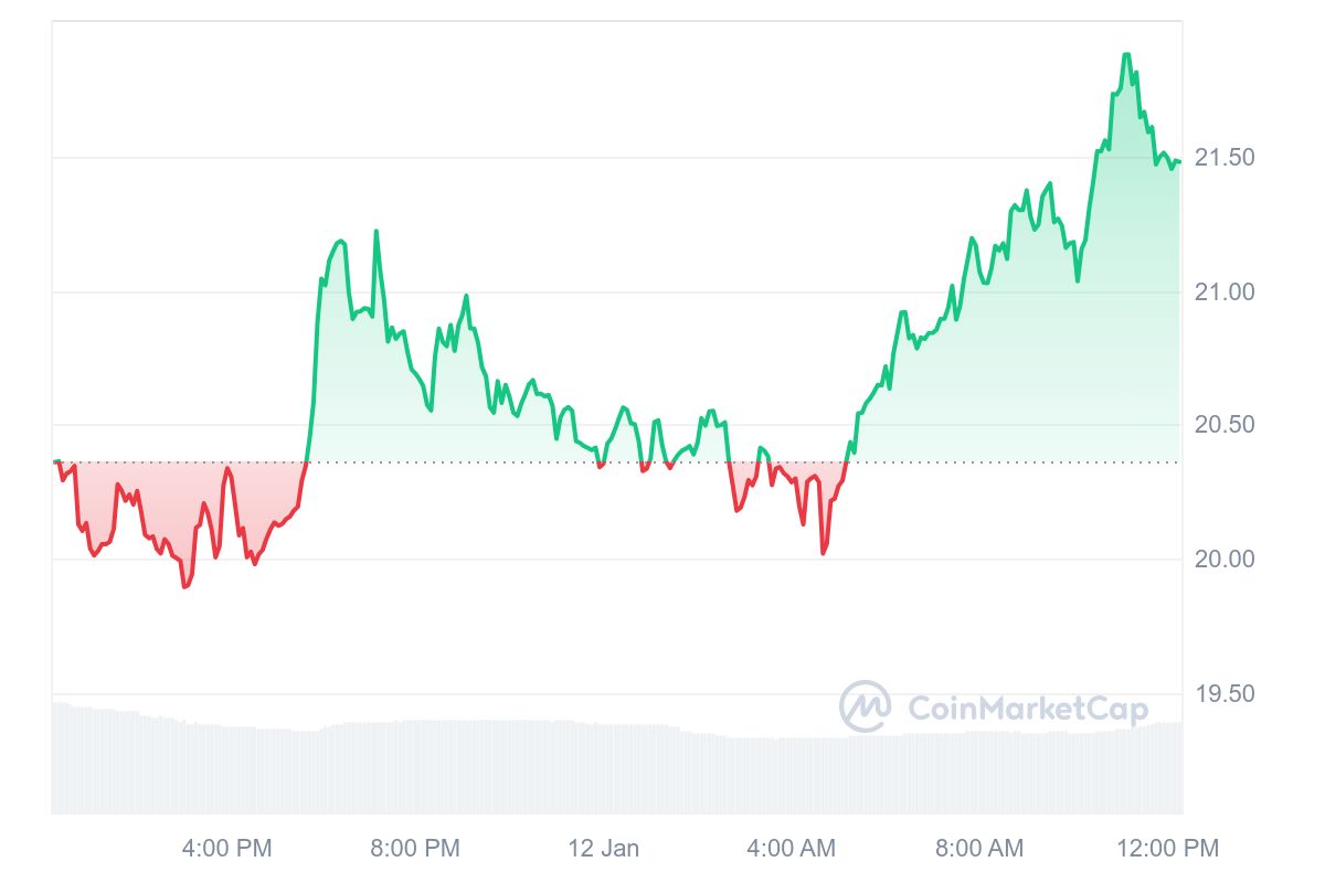 HYPE Price Chart 