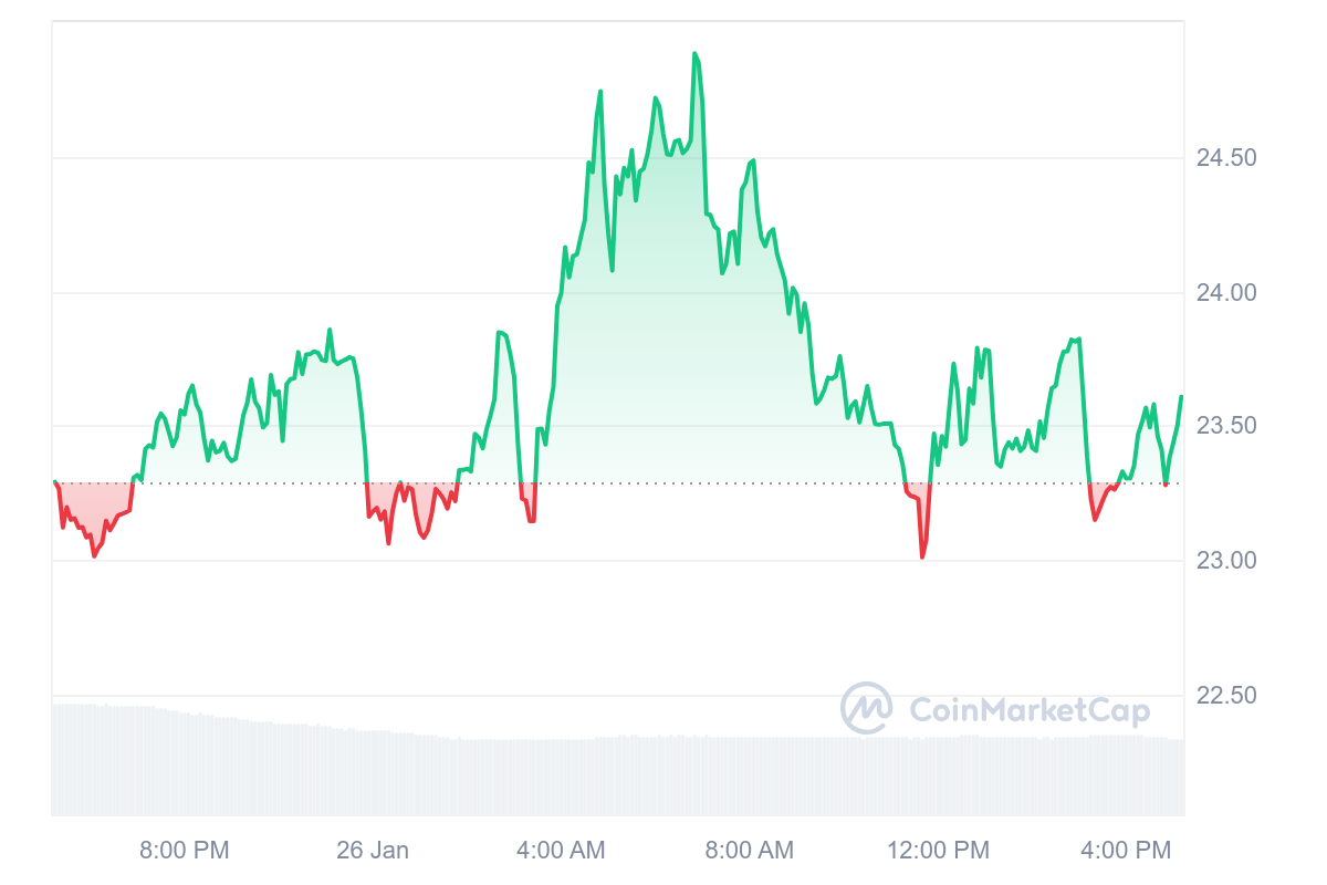 HYPE Price Chart