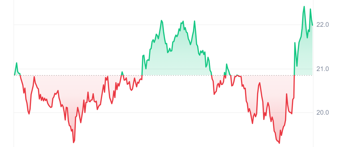 HYPE Price Chart