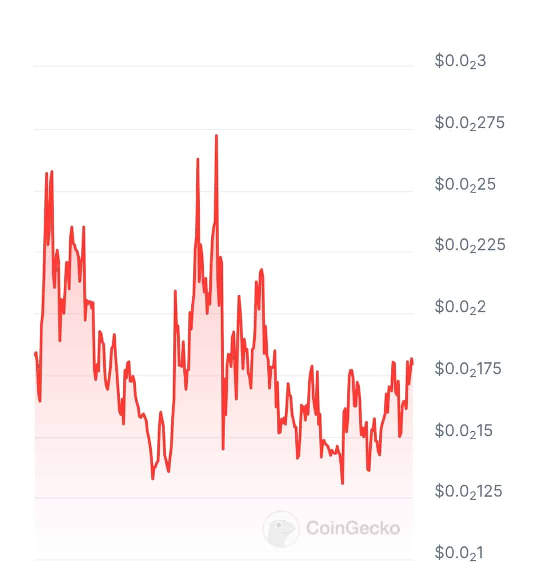 Helio price chart