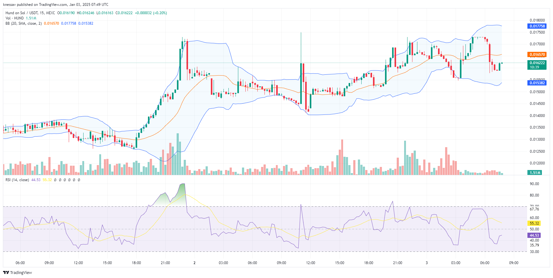 Hund Value Prediction: HUND Pumps 6% As This Vote-To-Earn Meme Coin Presale Provides Buyers Final Probability To Purchase