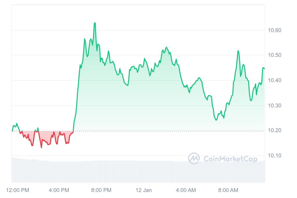 ICP Price Chart