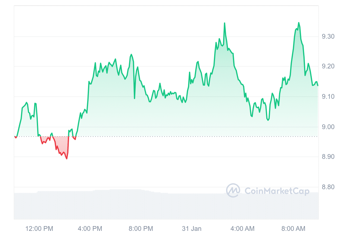 ICP Price Chart