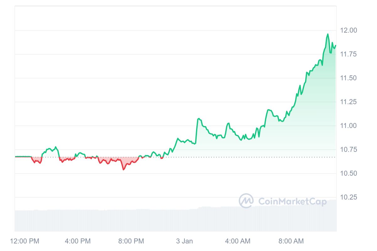 ICP Price Chart