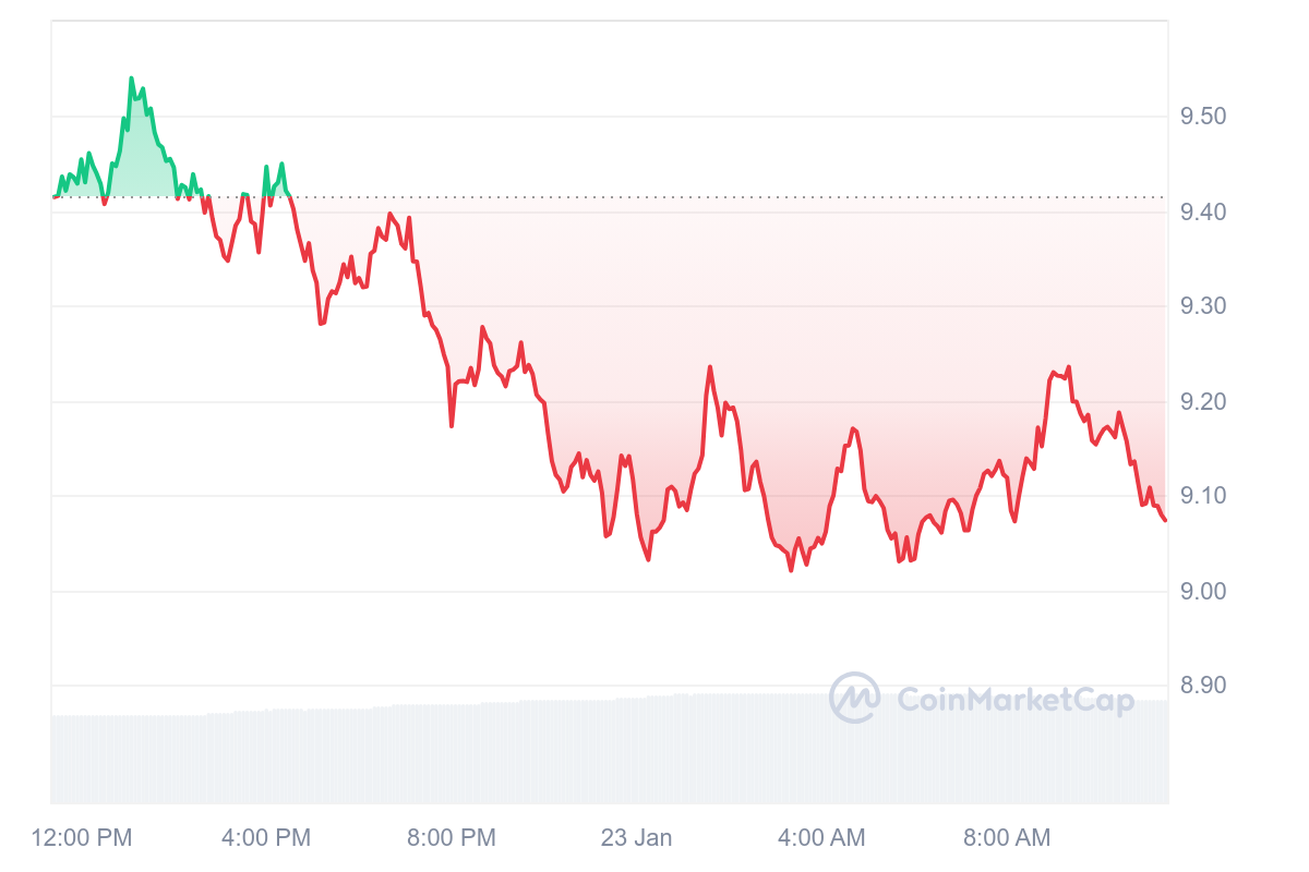 ICP Price Chart