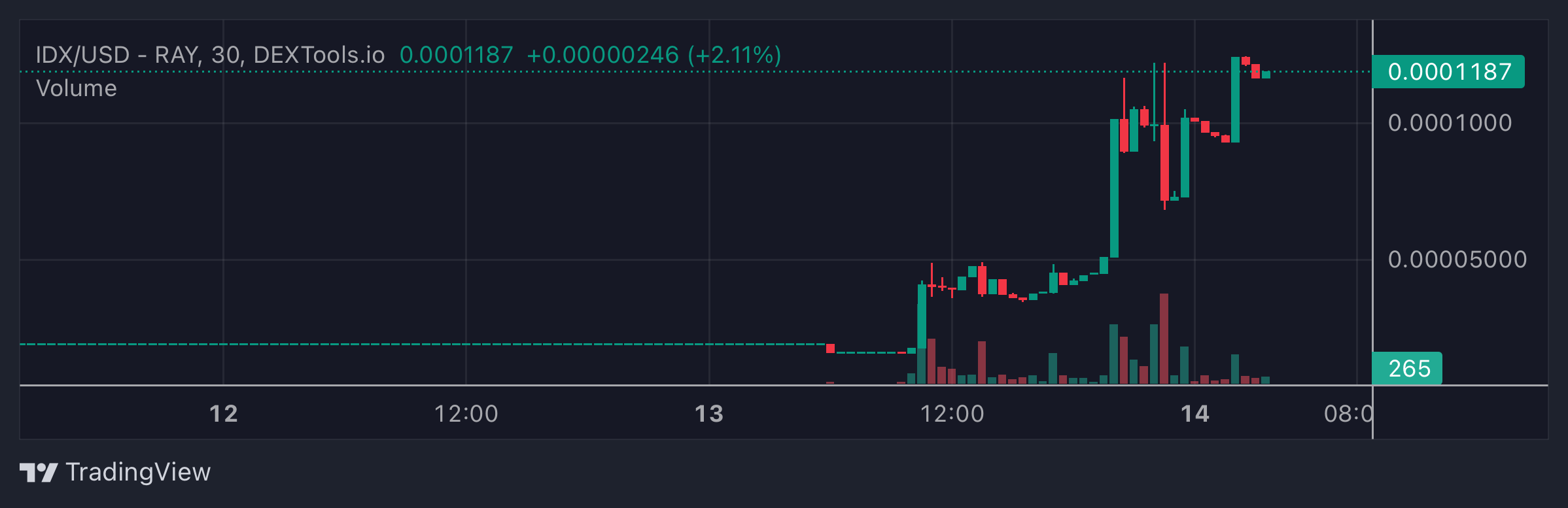 IDX Price Chart