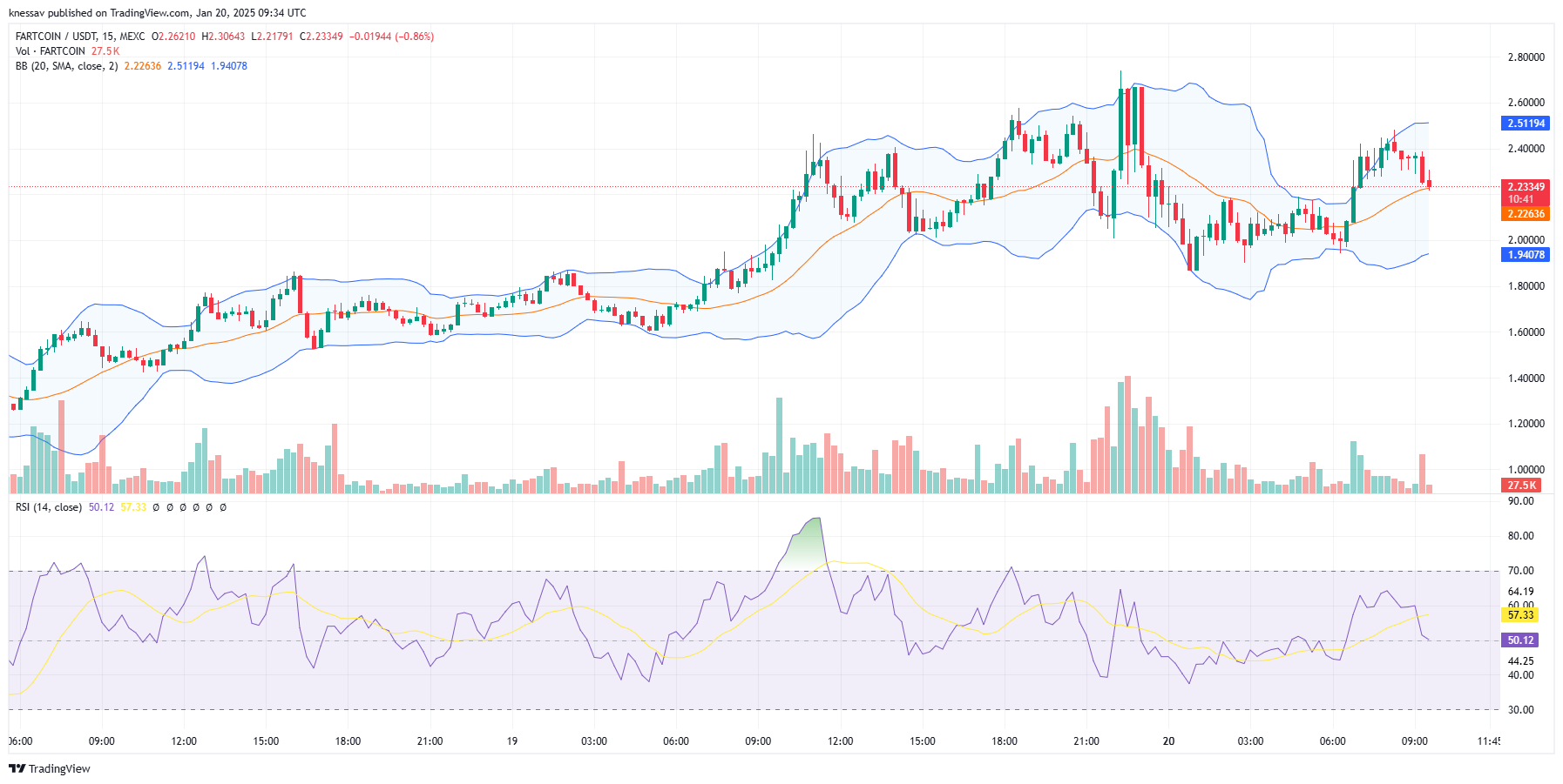 Fartcoin Price Prediction