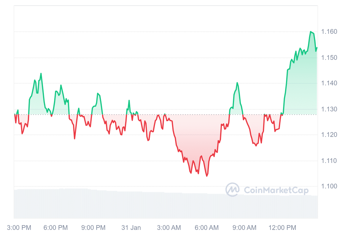 IMX Price Chart