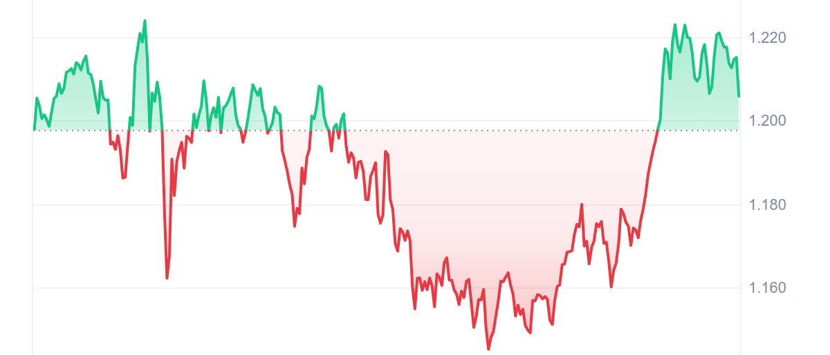 IMX Price Chart