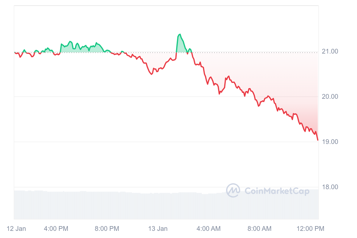 INJ Price Chart 