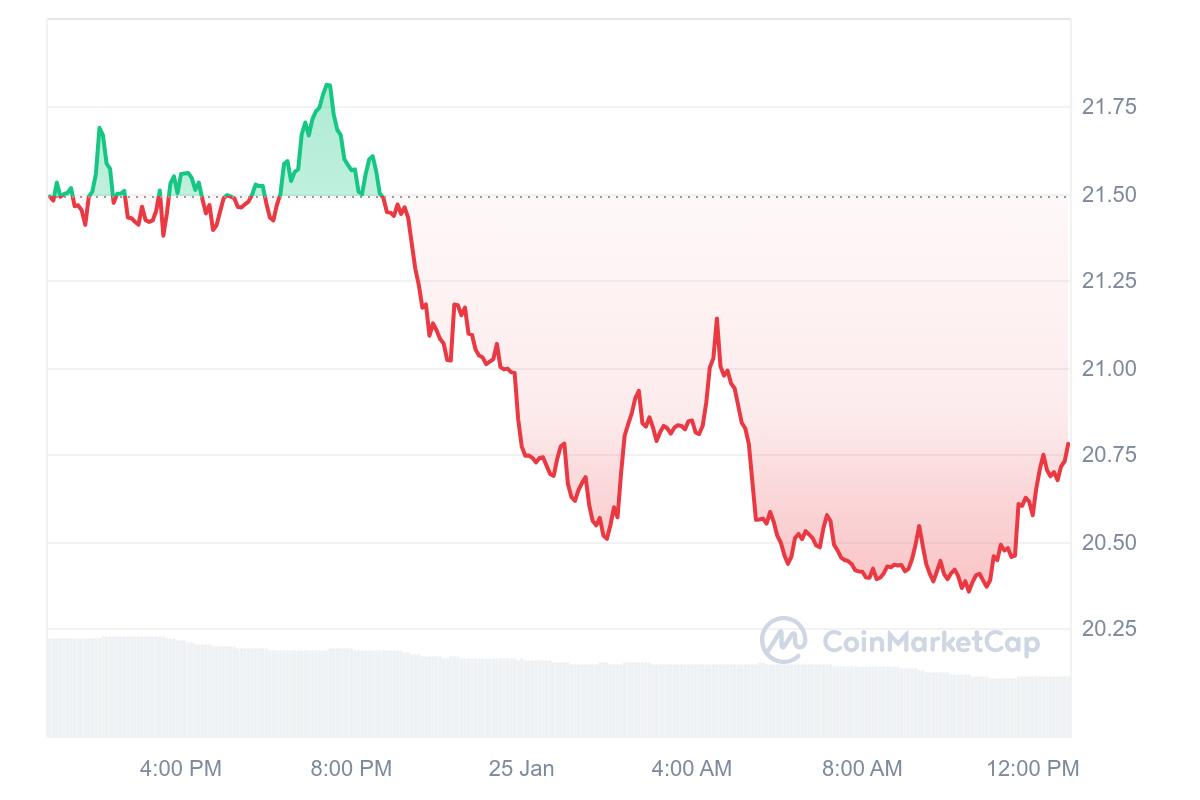 INJ Price Chart