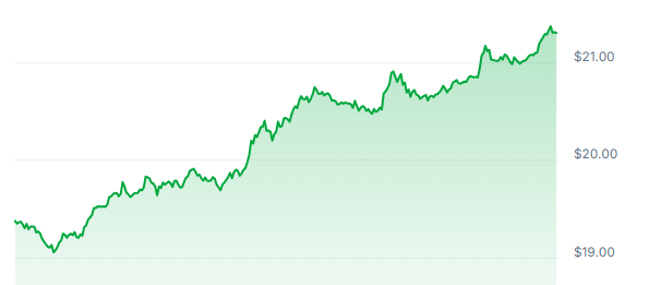 INJ Price Chart