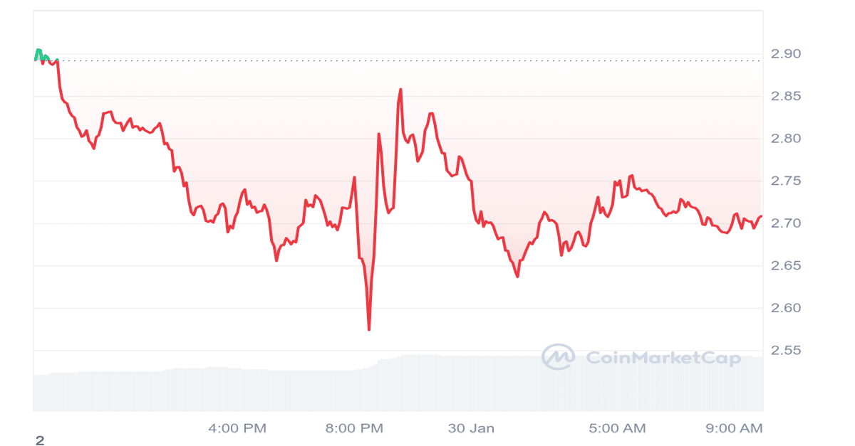 IO Price Chart