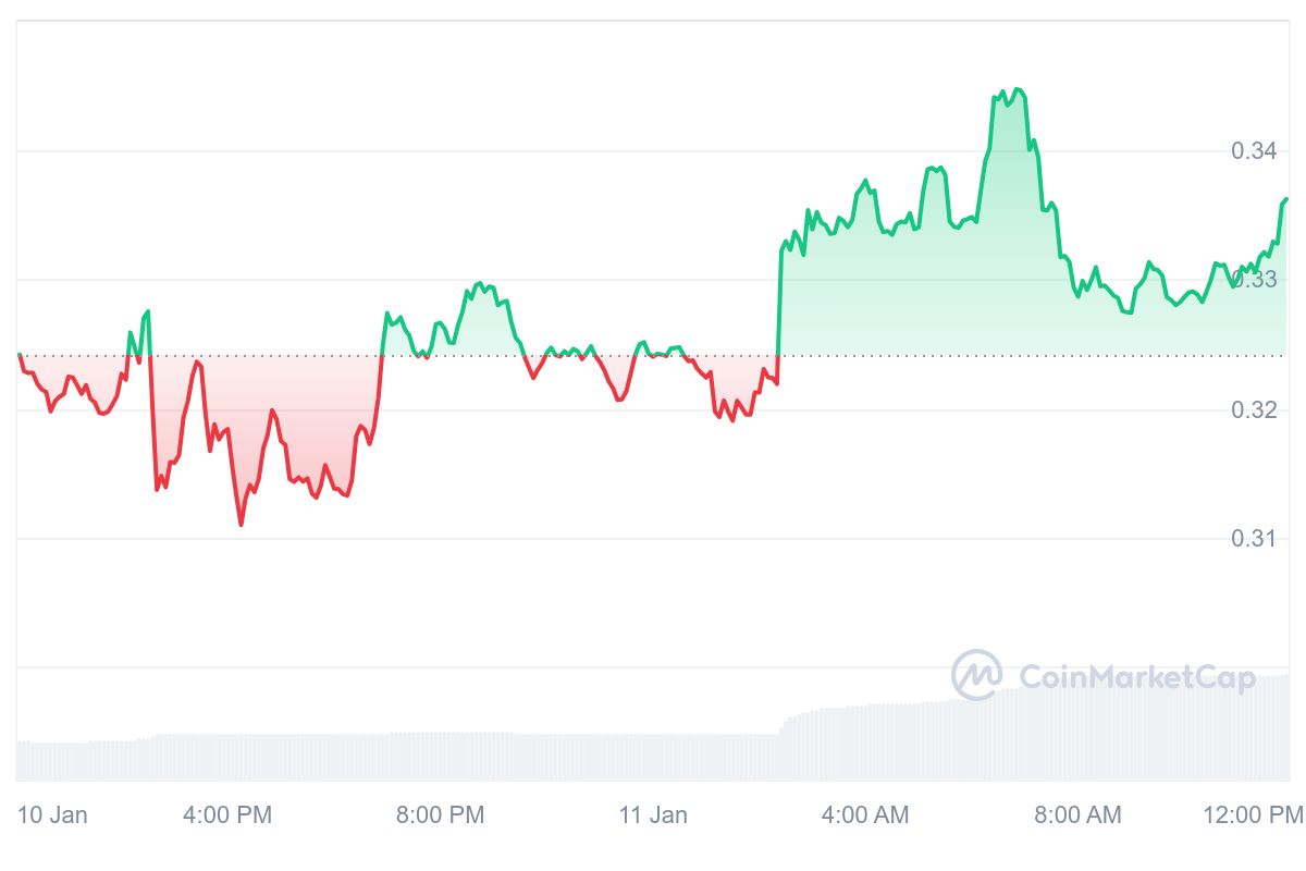 IOTA Price Chart