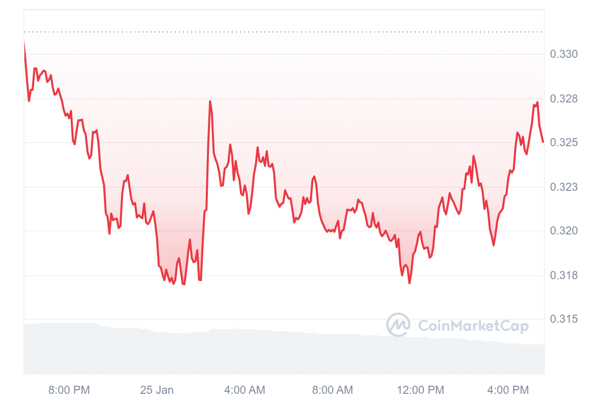 IOTA Price Chart