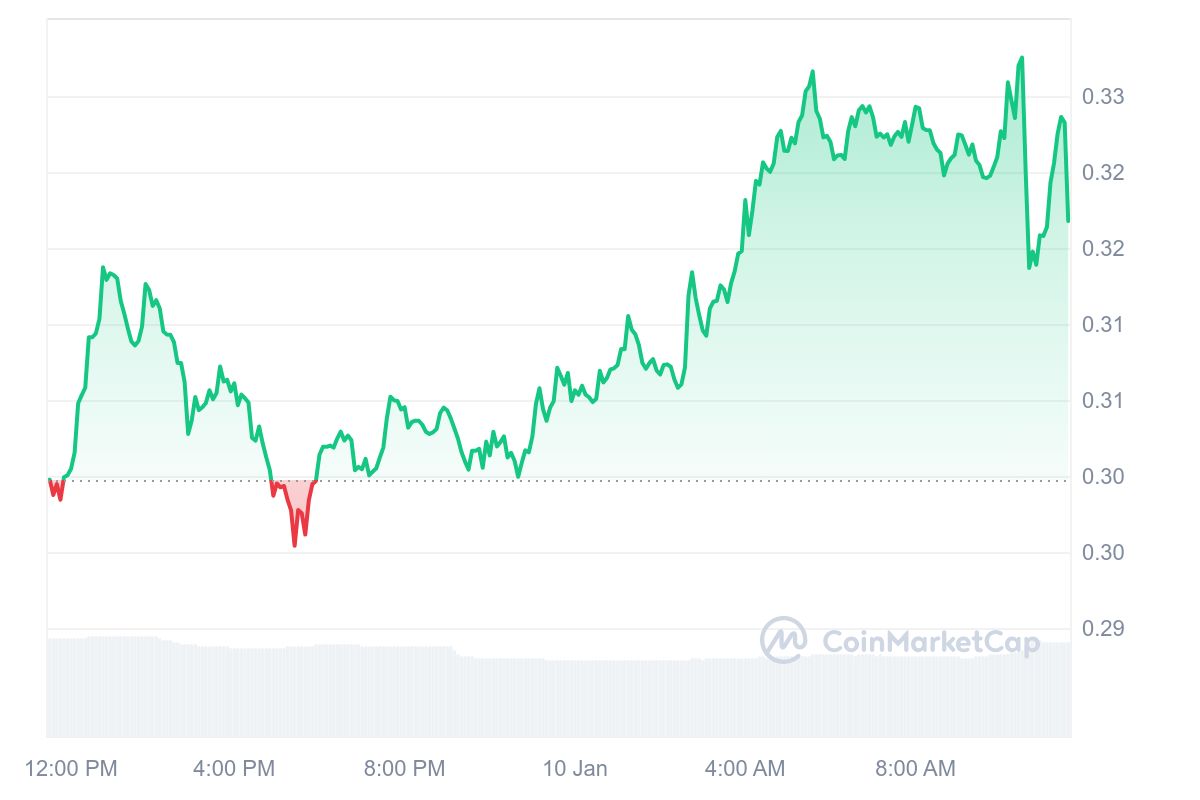 IOTA Price Chart