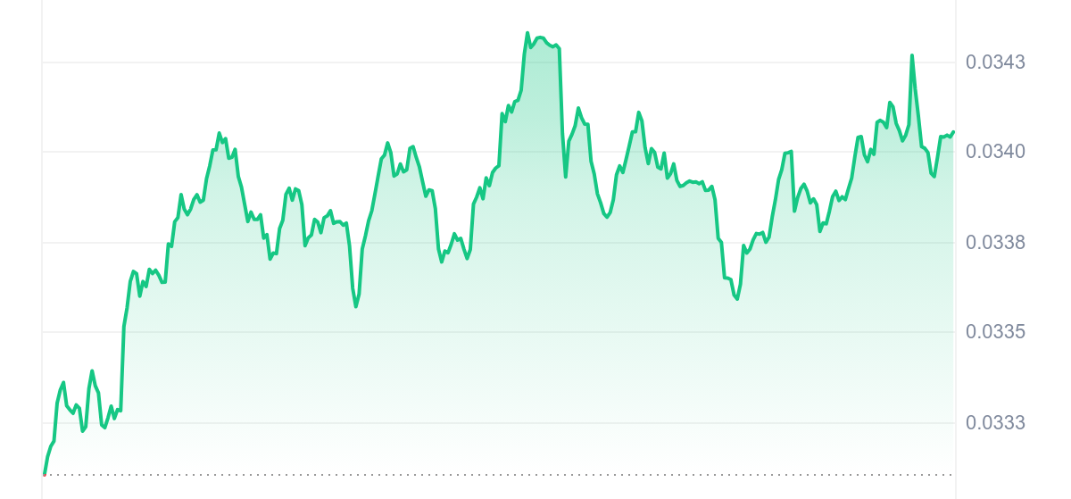 IOTX Price Chart 