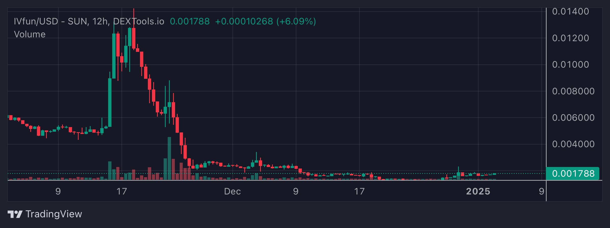 IVfun Price Chart