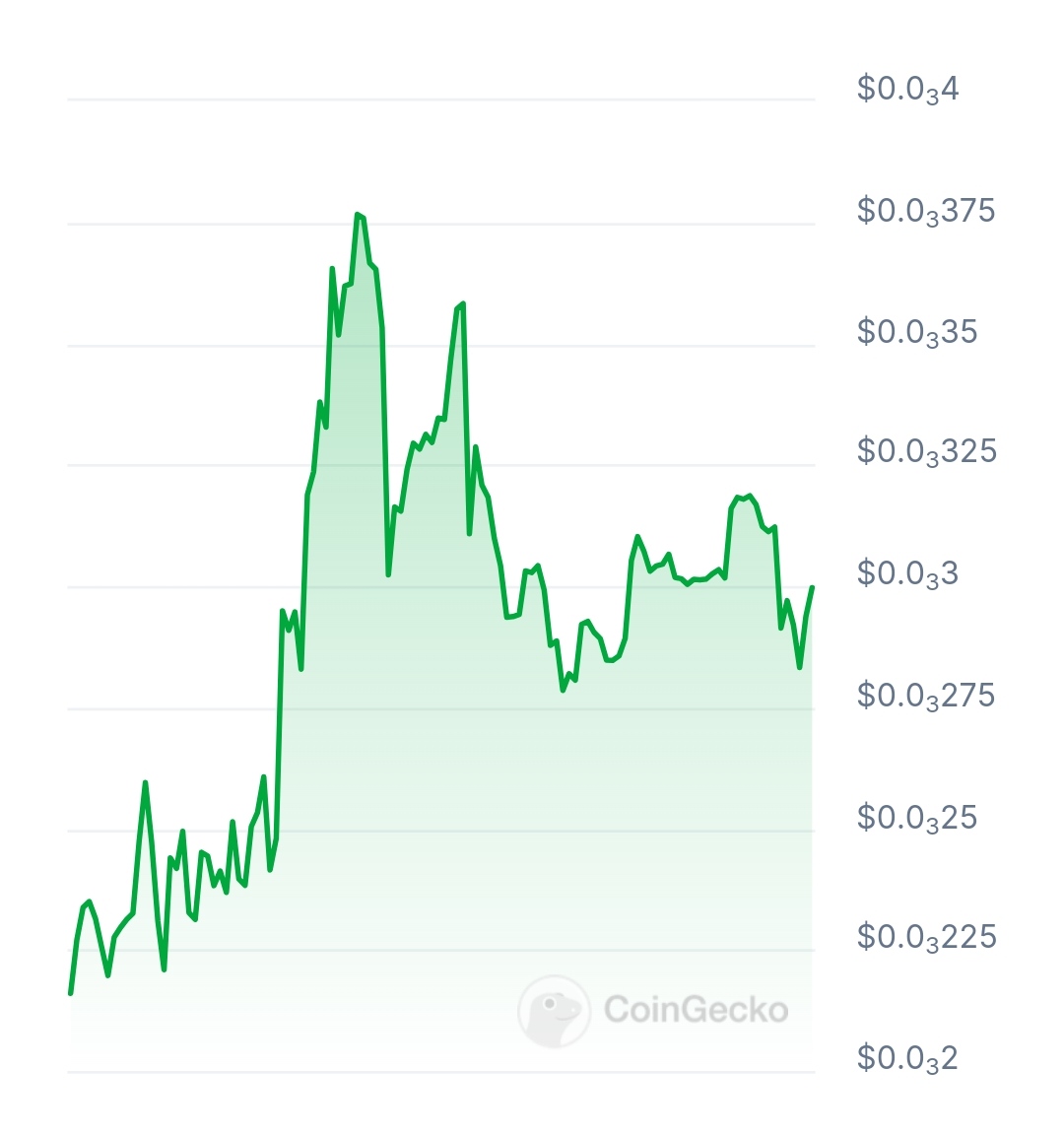 Invify AI price chart