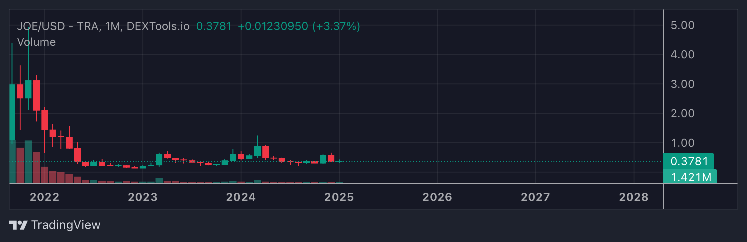 JOE Price Chart