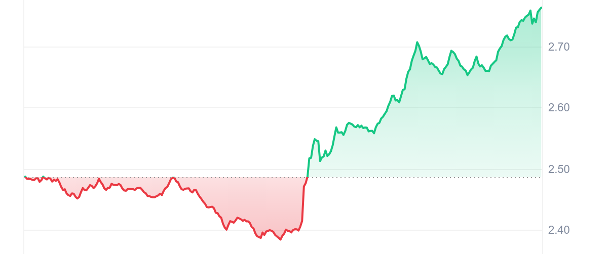 JTO Price Chart