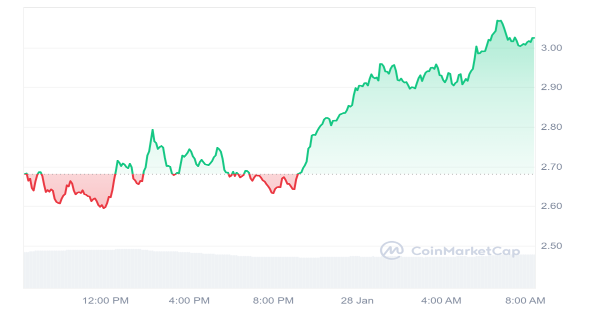 JTO Price Chart