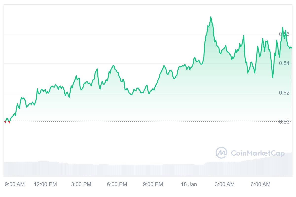 JUP Price Chart