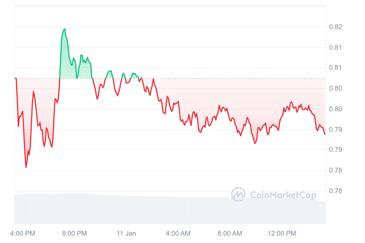 JUP Price Chart 